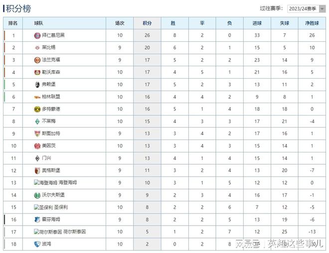 德甲榜：拜仁胜6分领跑，勒沃库森平局多落后。